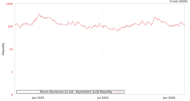 graph of Alnera Aluminium Co Ltd ILLIQ-AMEM