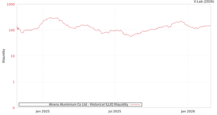 graph of Alnera Aluminium Co Ltd ILLIQ-HIST