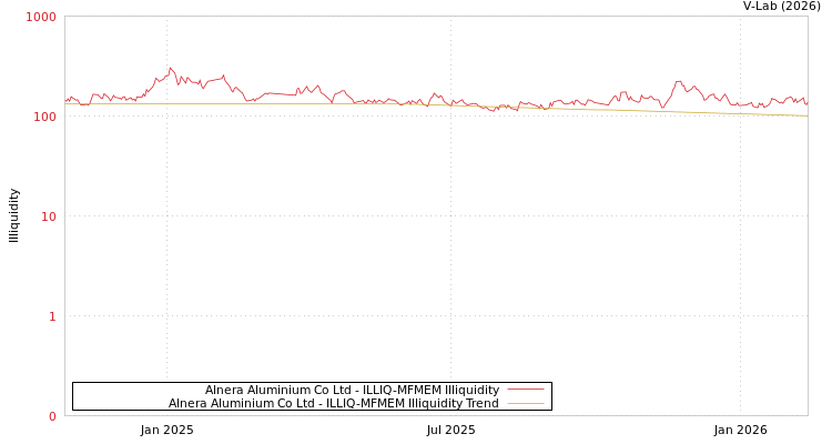 graph of Alnera Aluminium Co Ltd ILLIQ-MFMEM