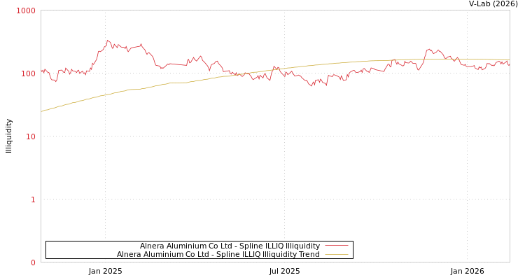 graph of Alnera Aluminium Co Ltd ILLIQ-SMEM