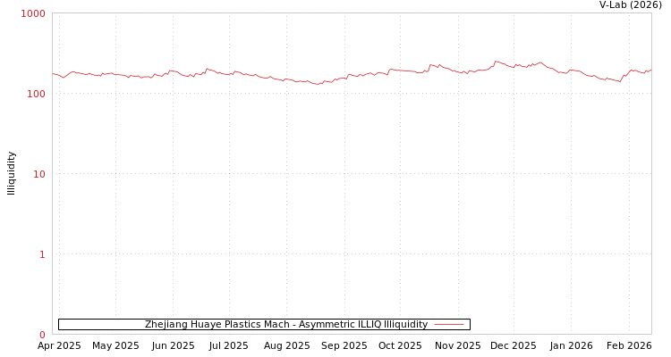 graph of Zhejiang Huaye Plastics Mach ILLIQ-AMEM