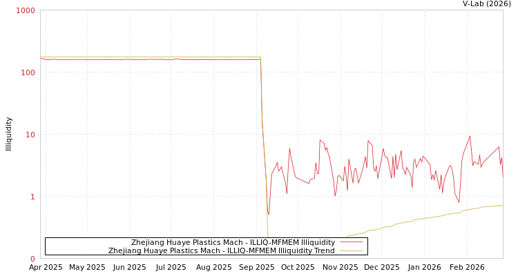 graph of Zhejiang Huaye Plastics Mach ILLIQ-MFMEM
