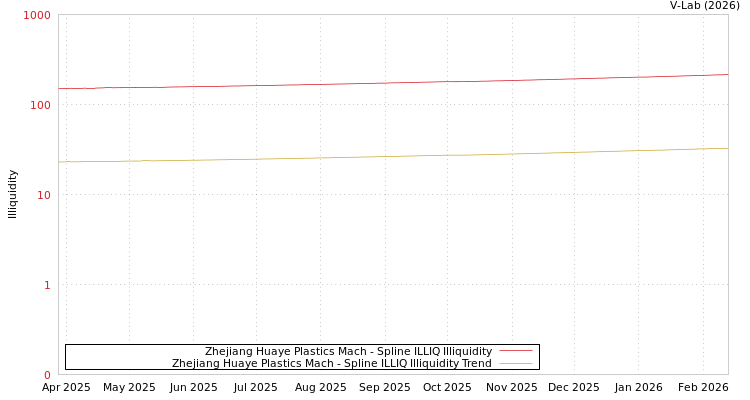 graph of Zhejiang Huaye Plastics Mach ILLIQ-SMEM