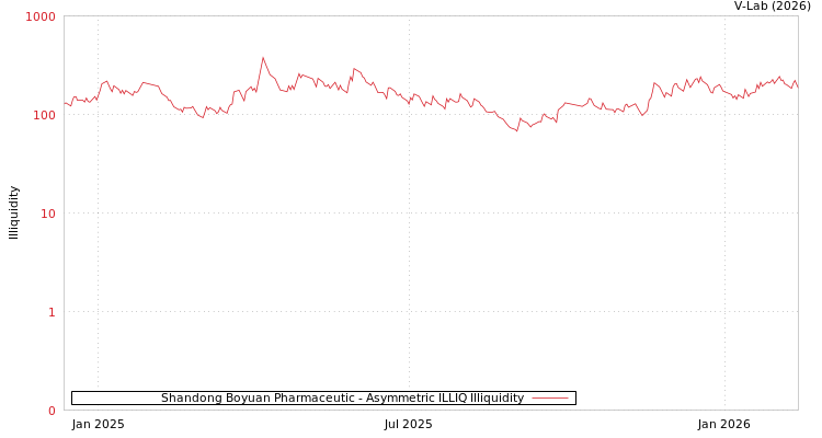 graph of Shandong Boyuan Pharmaceutic ILLIQ-AMEM
