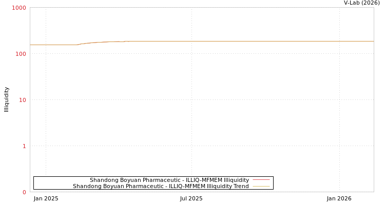 graph of Shandong Boyuan Pharmaceutic ILLIQ-MFMEM