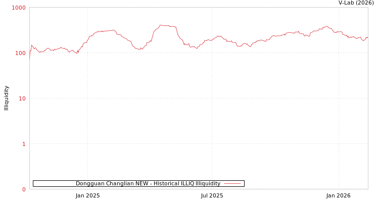 graph of Dongguan Changlian NEW ILLIQ-HIST