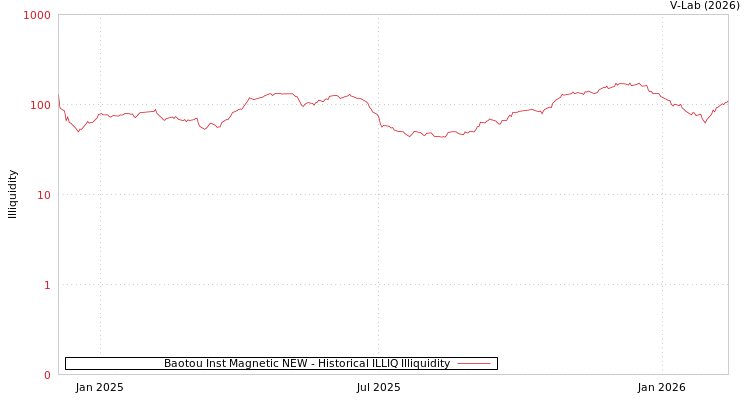 graph of Baotou Inst Magnetic NEW ILLIQ-HIST