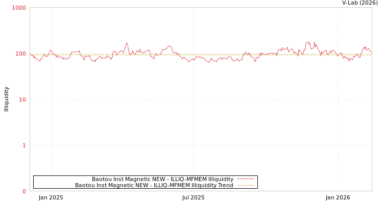 graph of Baotou Inst Magnetic NEW ILLIQ-MFMEM