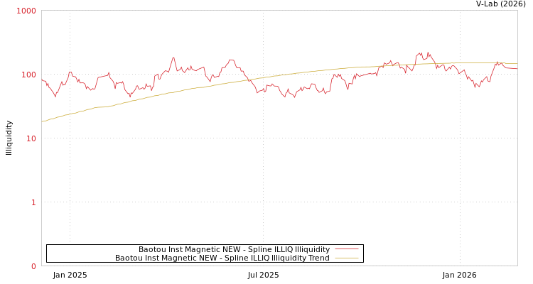 graph of Baotou Inst Magnetic NEW ILLIQ-SMEM