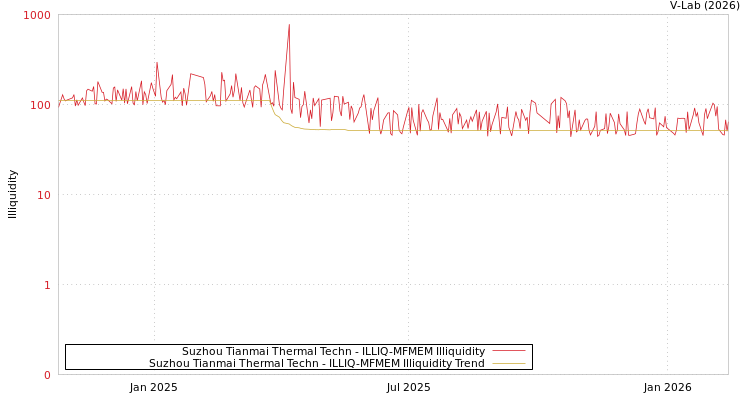 graph of Suzhou Tianmai Thermal Techn ILLIQ-MFMEM