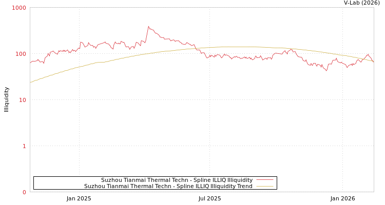 graph of Suzhou Tianmai Thermal Techn ILLIQ-SMEM