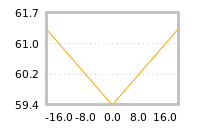 Impact of return on liquidity tomorrow