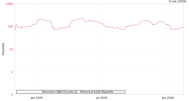 graph of Shenzhen Q&D Circuits Co ILLIQ-HIST