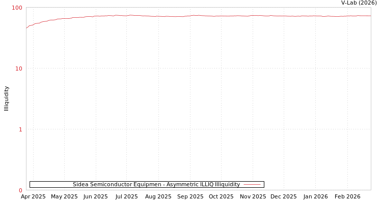 graph of Sidea Semiconductor Equipmen ILLIQ-AMEM