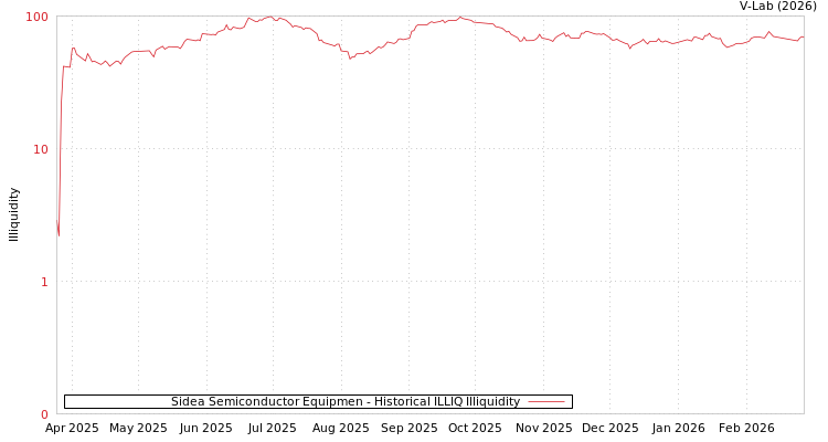 graph of Sidea Semiconductor Equipmen ILLIQ-HIST