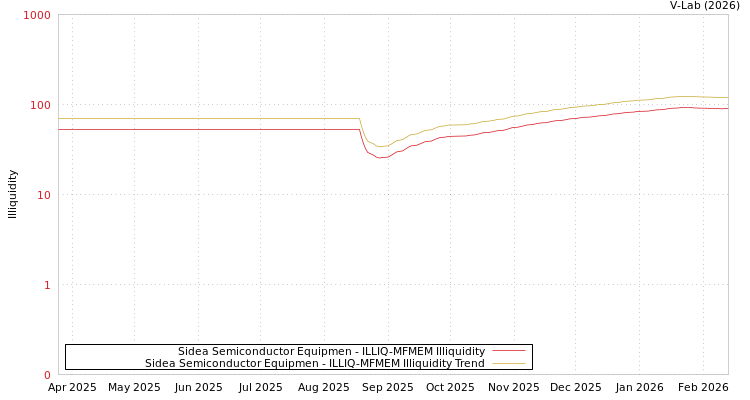 graph of Sidea Semiconductor Equipmen ILLIQ-MFMEM