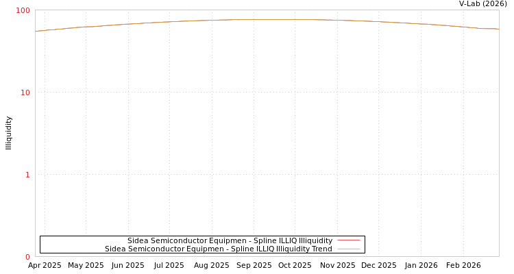 graph of Sidea Semiconductor Equipmen ILLIQ-SMEM