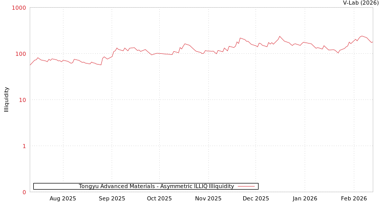 graph of Tongyu Advanced Materials ILLIQ-AMEM
