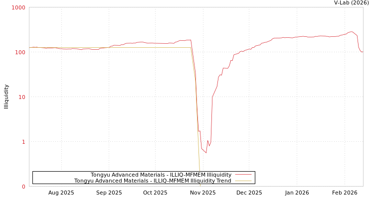 graph of Tongyu Advanced Materials ILLIQ-MFMEM