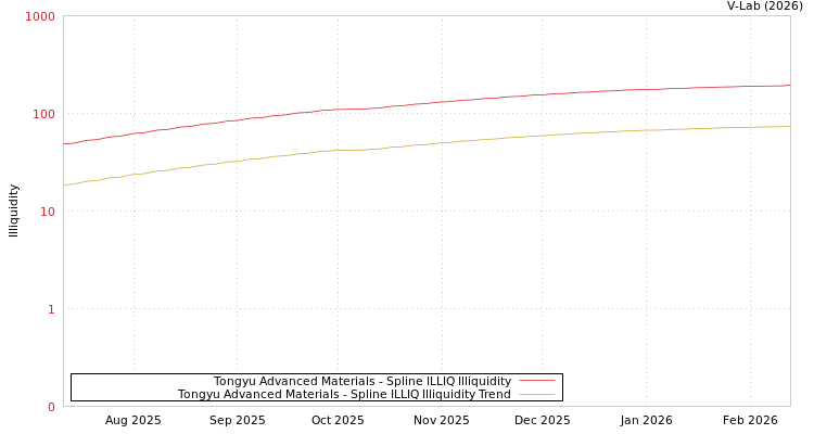 graph of Tongyu Advanced Materials ILLIQ-SMEM