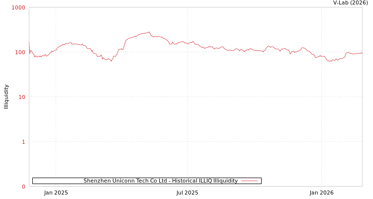 graph of Shenzhen Uniconn Tech Co Ltd ILLIQ-HIST