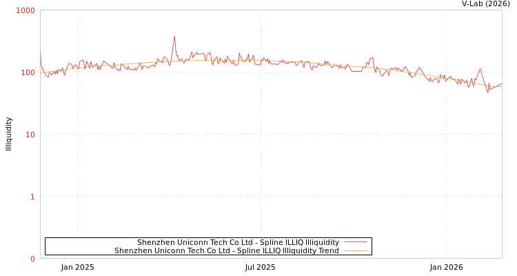 graph of Shenzhen Uniconn Tech Co Ltd ILLIQ-SMEM