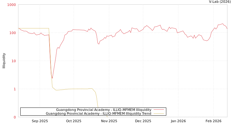 graph of Guangdong Provincial Academy ILLIQ-MFMEM