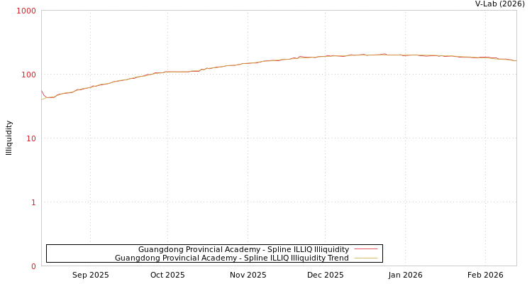 graph of Guangdong Provincial Academy ILLIQ-SMEM