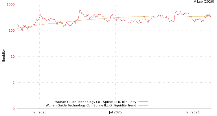 graph of Wuhan Guide Technology Co ILLIQ-SMEM