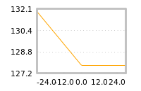 Impact of return on liquidity tomorrow