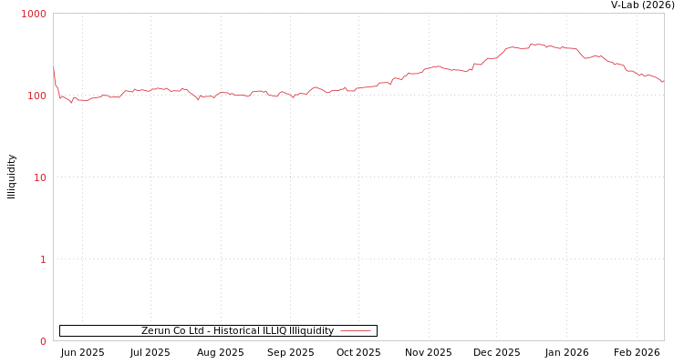 graph of Zerun Co Ltd ILLIQ-HIST