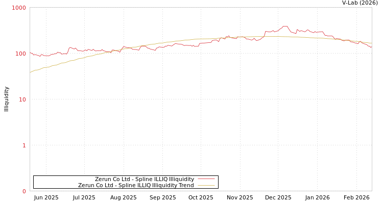 graph of Zerun Co Ltd ILLIQ-SMEM