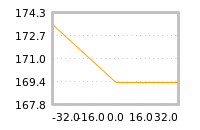 Impact of return on liquidity tomorrow