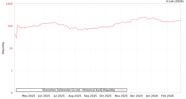 graph of Shenzhen Sofarsolar Co Ltd ILLIQ-HIST