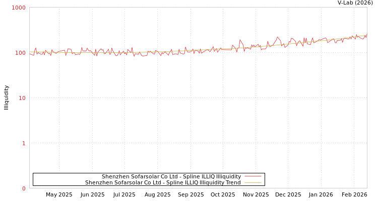 graph of Shenzhen Sofarsolar Co Ltd ILLIQ-SMEM