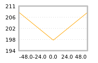 Impact of return on liquidity tomorrow