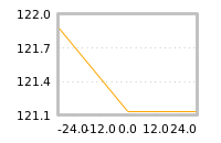 Impact of return on liquidity tomorrow