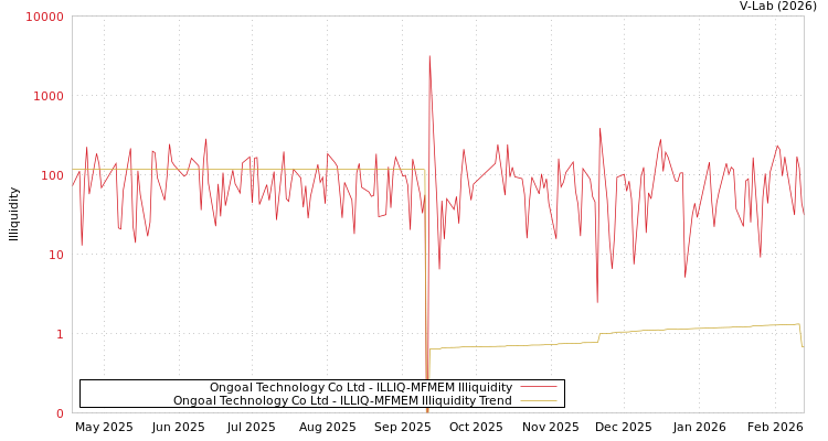 graph of Ongoal Technology Co Ltd ILLIQ-MFMEM