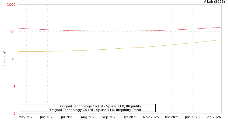graph of Ongoal Technology Co Ltd ILLIQ-SMEM