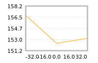 Impact of return on liquidity tomorrow