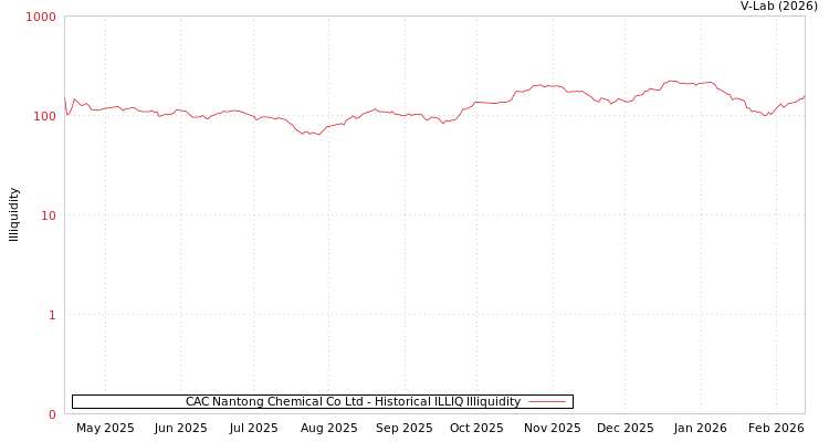 graph of CAC Nantong Chemical Co Ltd ILLIQ-HIST