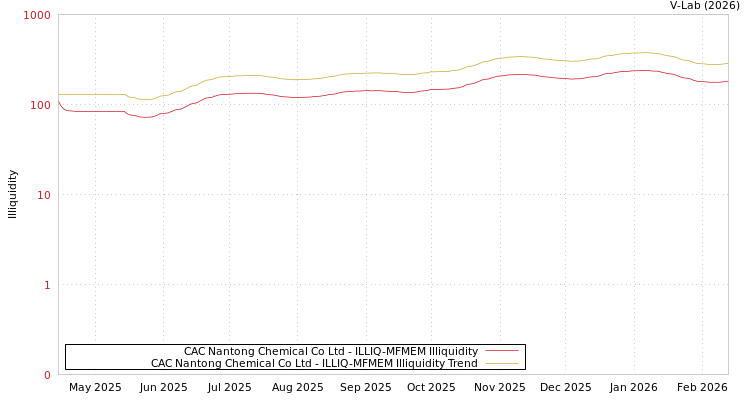 graph of CAC Nantong Chemical Co Ltd ILLIQ-MFMEM