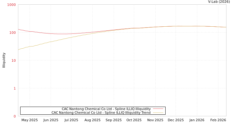graph of CAC Nantong Chemical Co Ltd ILLIQ-SMEM