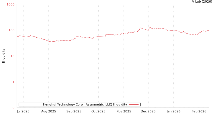 graph of Henghui Technology Corp ILLIQ-AMEM