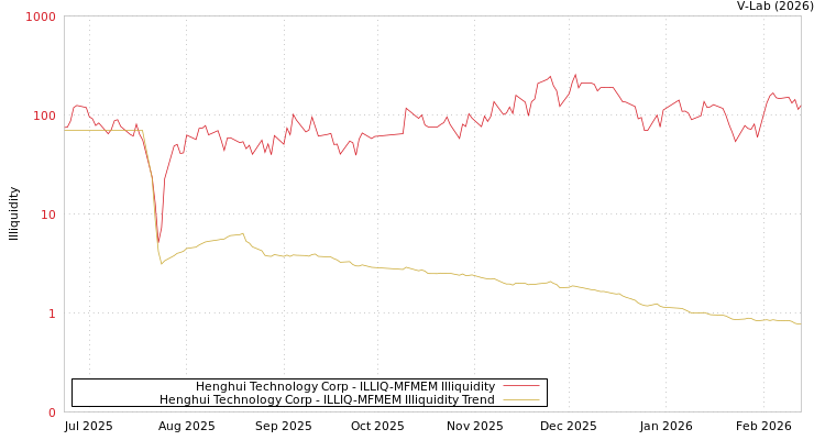 graph of Henghui Technology Corp ILLIQ-MFMEM