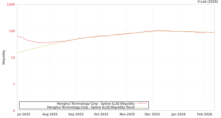 graph of Henghui Technology Corp ILLIQ-SMEM
