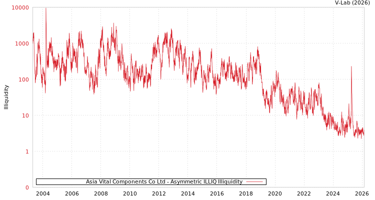 graph of Asia Vital Components Co Ltd ILLIQ-AMEM