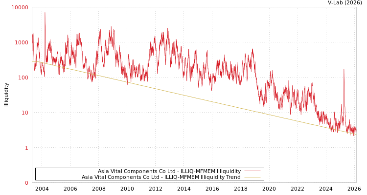 graph of Asia Vital Components Co Ltd ILLIQ-MFMEM