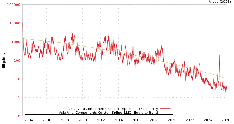 graph of Asia Vital Components Co Ltd ILLIQ-SMEM