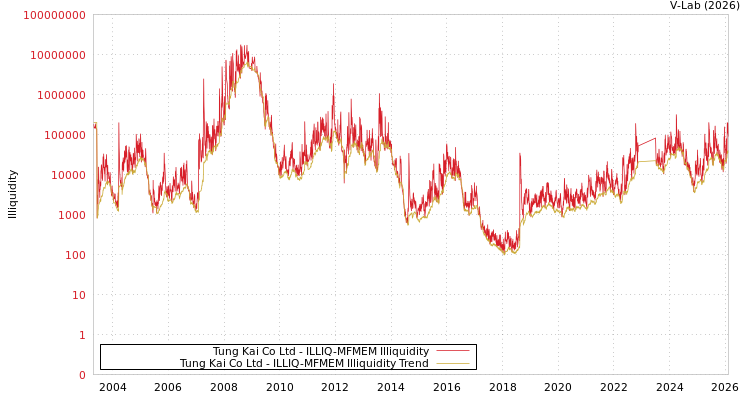 graph of Tung Kai Co Ltd ILLIQ-MFMEM